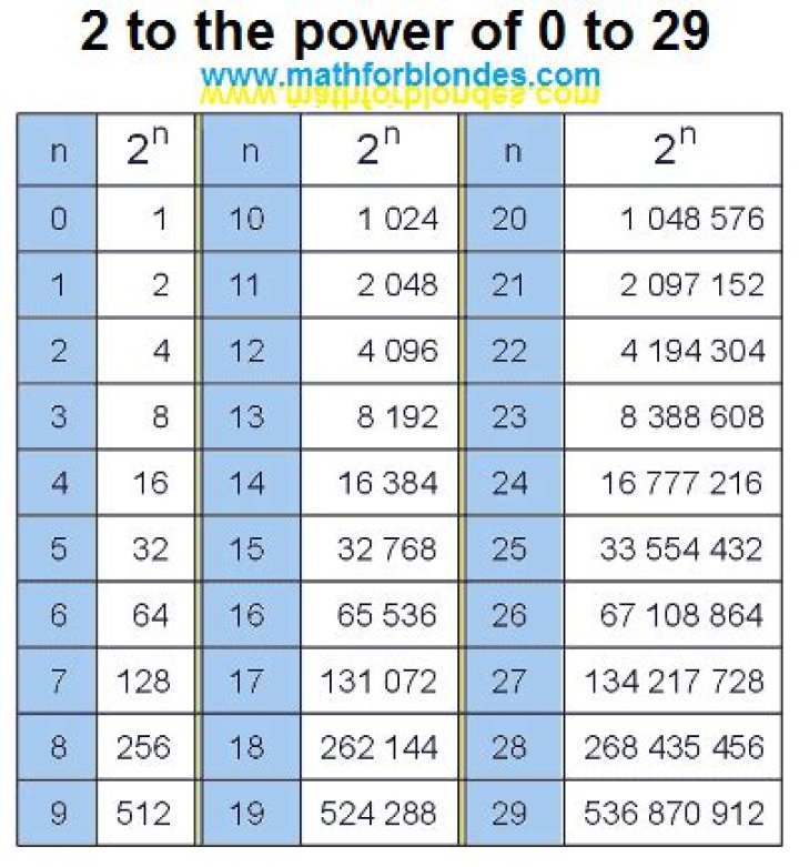 What would 2 to the power of 0 be?