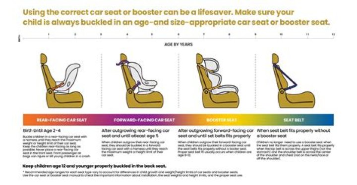 When can a child sit in a booster seat in Alabama?