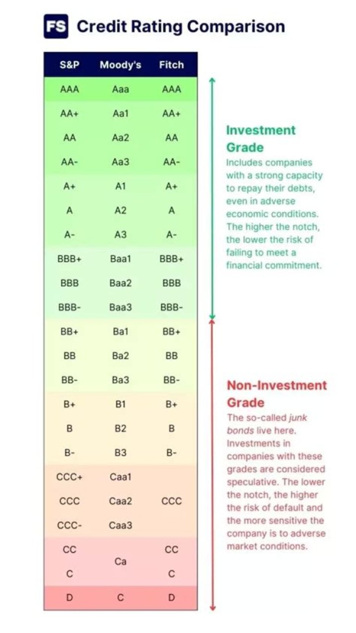 Where can I find S&P credit ratings?