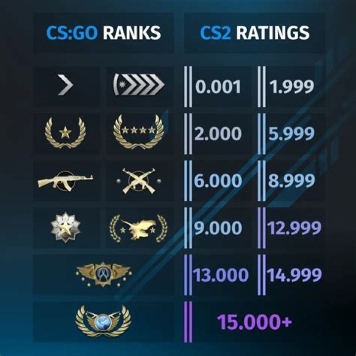 Where can I See my CSGO rank?