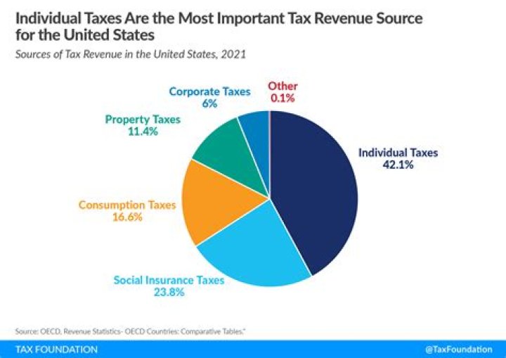 Where do sales taxes come from?