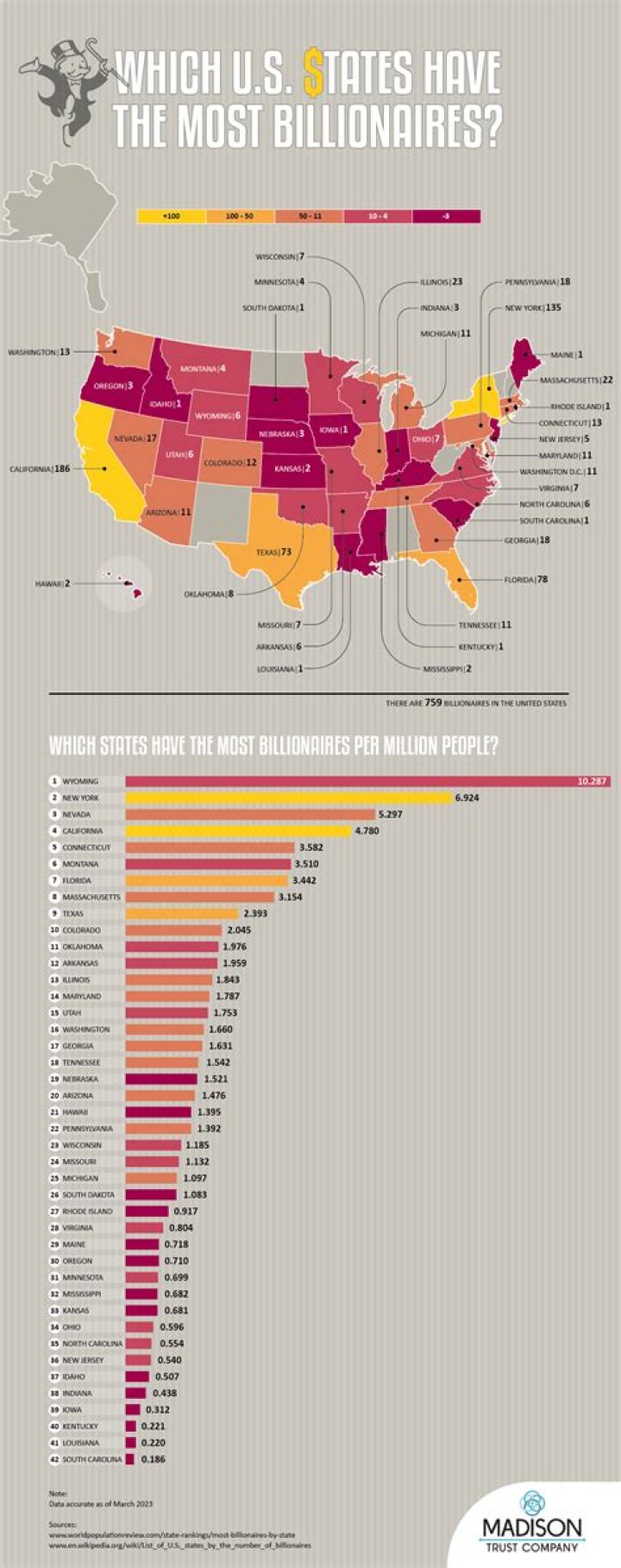 Where do the most billionaires live in the US?