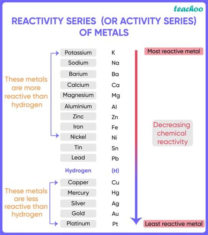 Where is tin on the reactivity series?