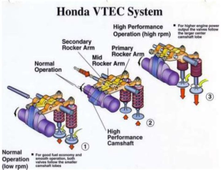 Which Civic has VTEC?