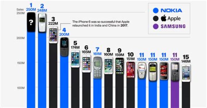 Which company sold the most phones in 2013?