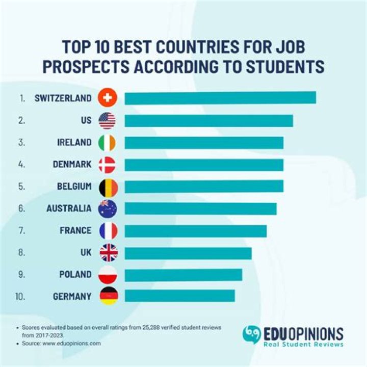 Which country is best for SCM jobs?