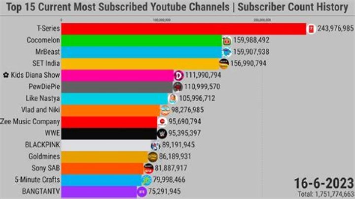 Which gaming channel has highest subscribers on YouTube?