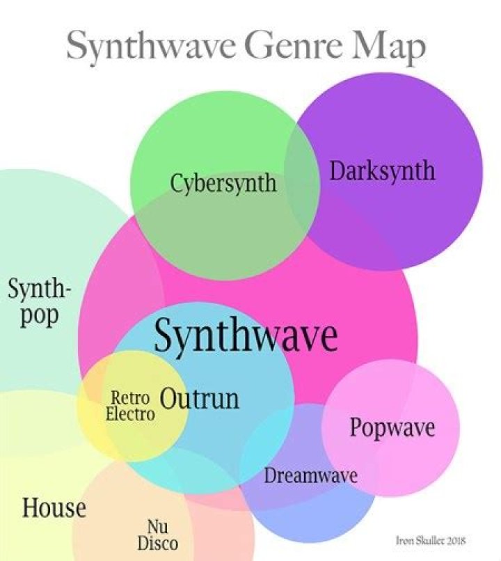 Which genre is Synthwave?