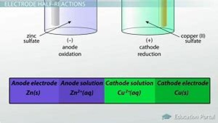 Which half-reaction occurs at the anode electrode?