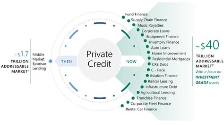 Which private finance is best?