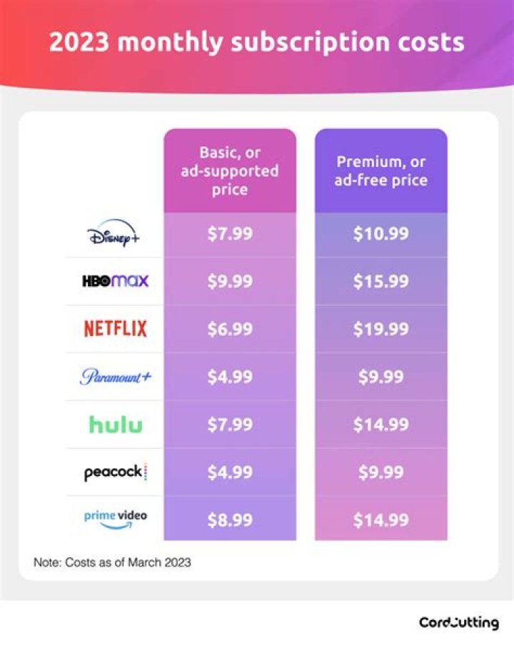 Which subscription is best for movies?