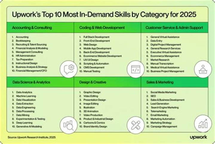 Which tech skills is most in demand?