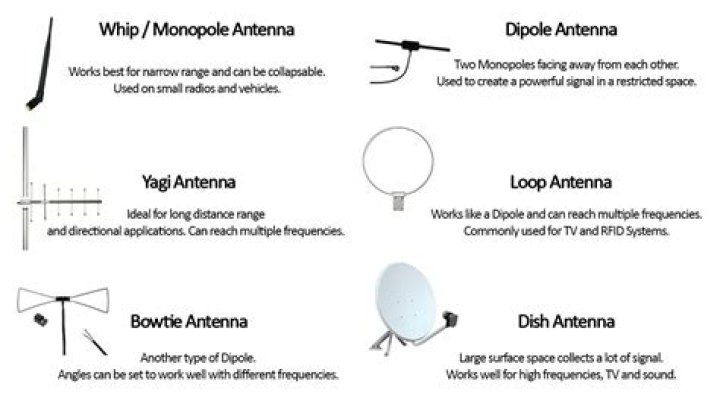 Which TV antenna picks up the most channels?