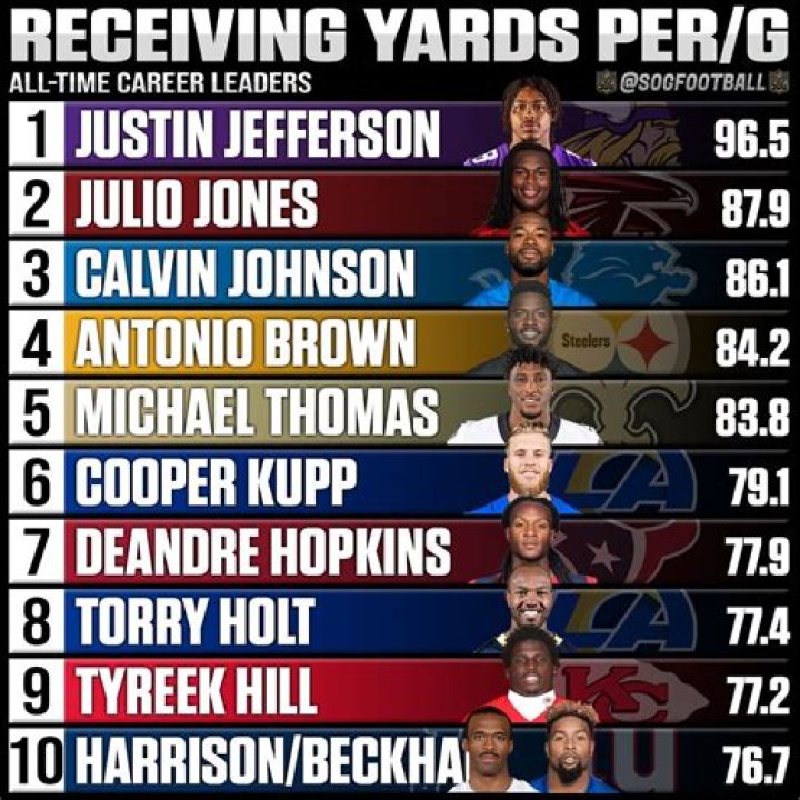 Who holds the record for most receiving yards in a career?