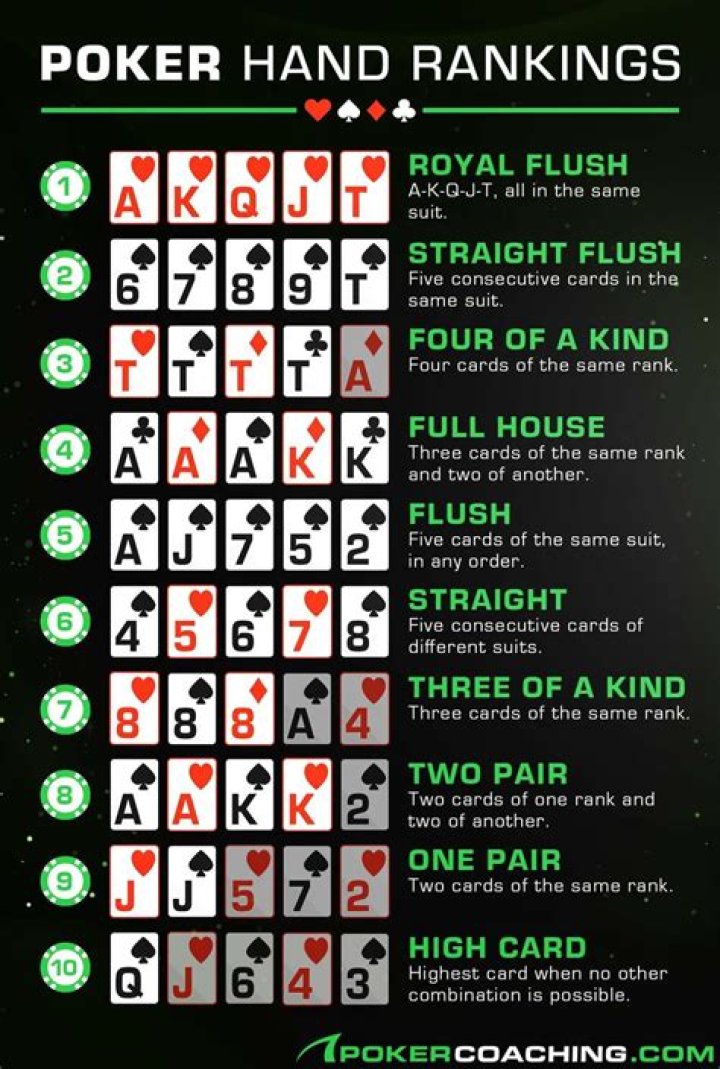 Who is the highest ranked poker player?