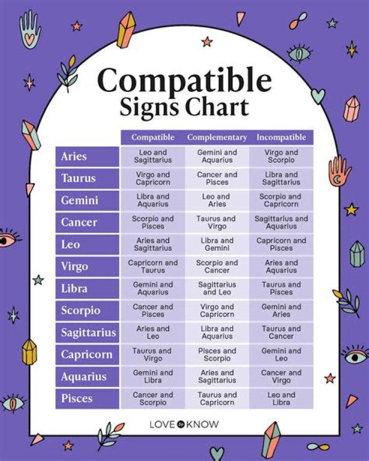 Who is your most compatible astrological sign?