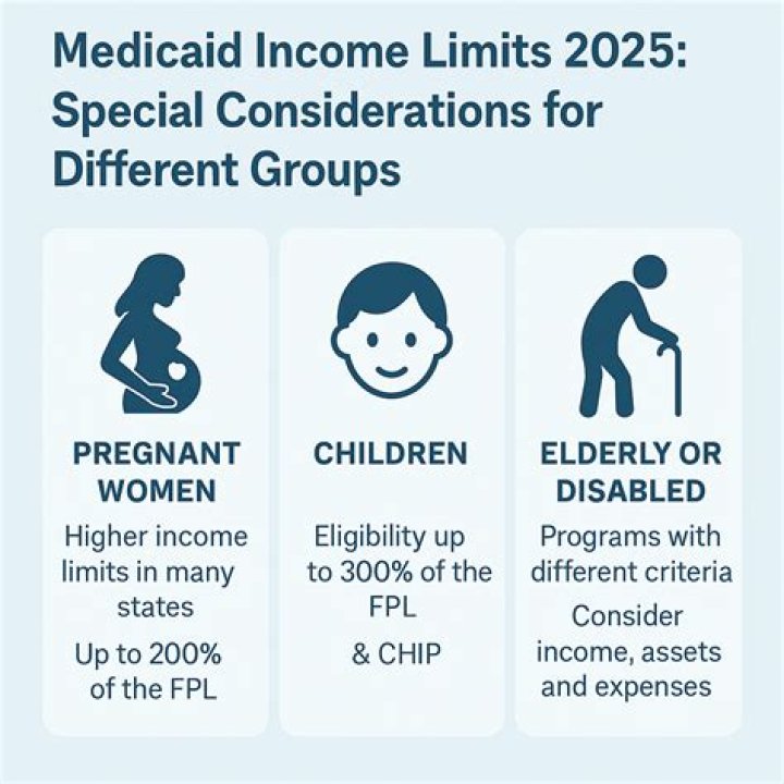 Who qualifies for Medicaid?