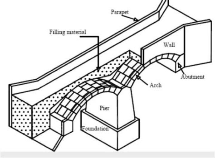 Why are some bridges called viaducts?