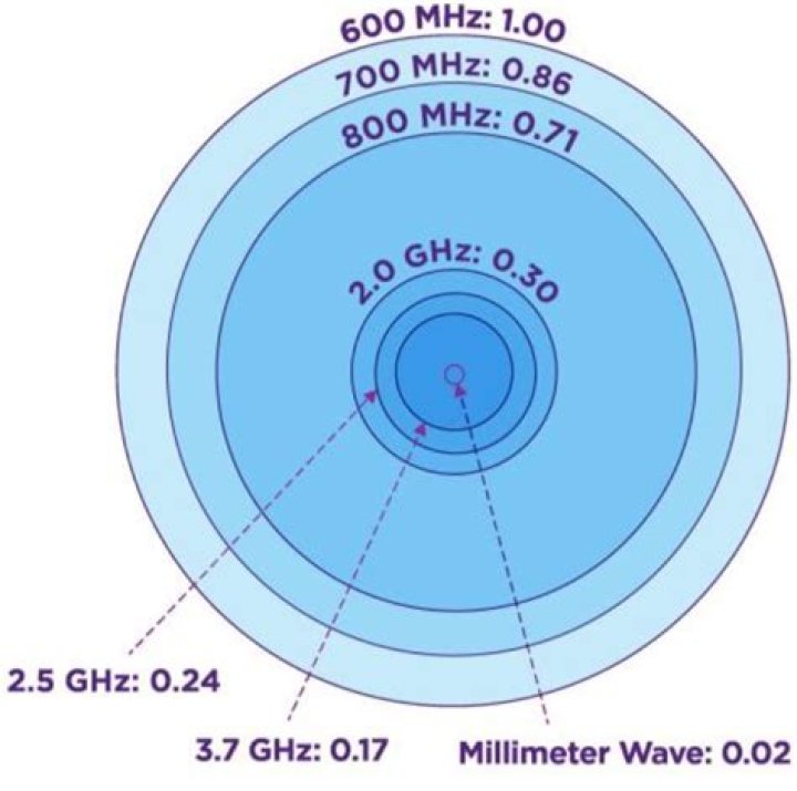 Why is 700 MHz better?
