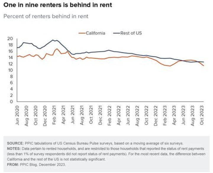 Why is rent so high in Phoenix 2020?