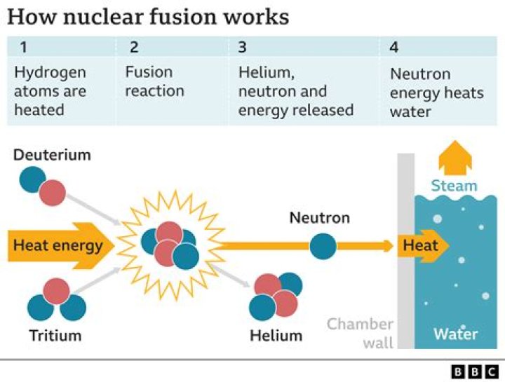 Will cold fusion ever be possible?