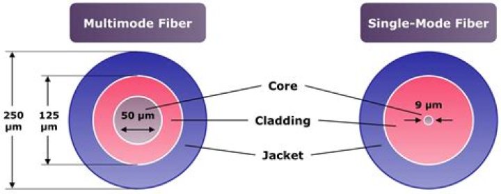 Will multimode SFP work with single mode fiber?